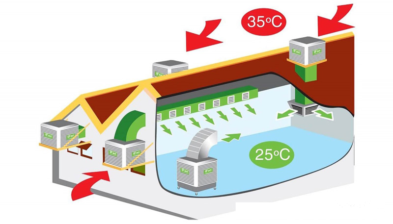 Hệ thống làm mát nhà xưởng