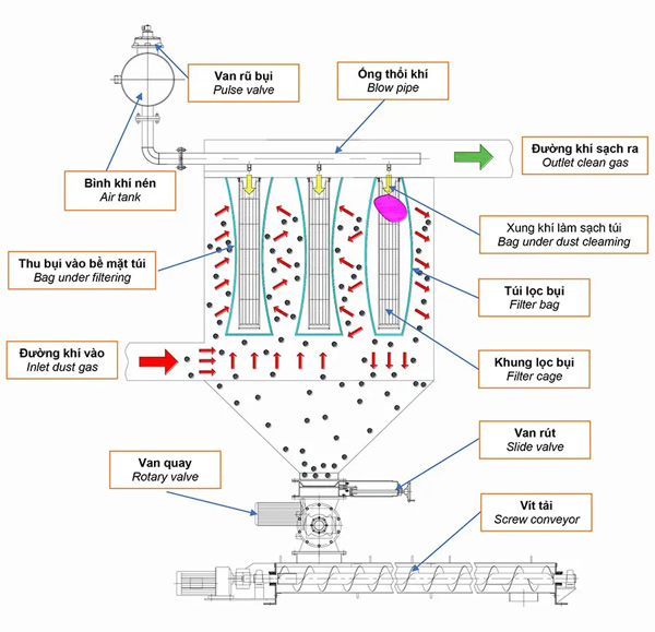 Nguyên lý hoạt động hệ thống xử lý bụi NNI